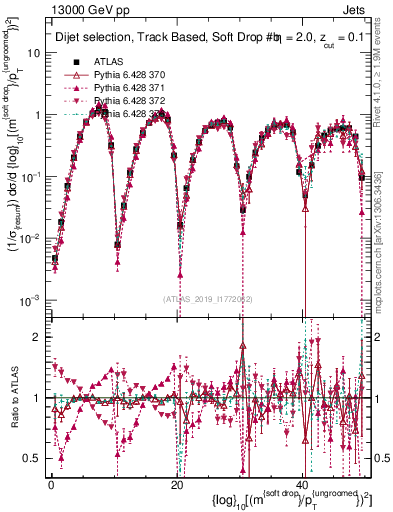 Plot of softdrop.rho in 13000 GeV pp collisions