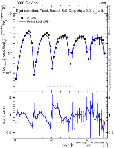 Plot of softdrop.rho in 13000 GeV pp collisions