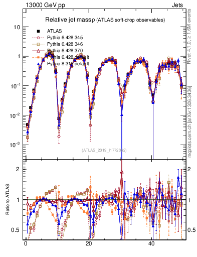 Plot of softdrop.rho in 13000 GeV pp collisions