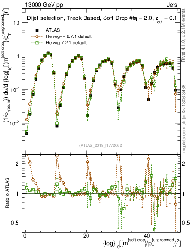 Plot of softdrop.rho in 13000 GeV pp collisions