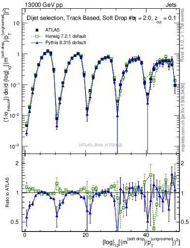 Plot of softdrop.rho in 13000 GeV pp collisions