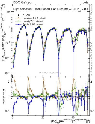 Plot of softdrop.rho in 13000 GeV pp collisions