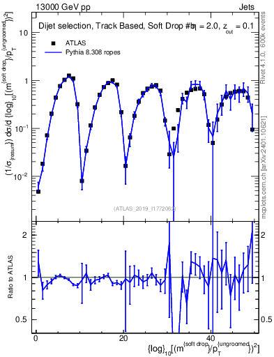 Plot of softdrop.rho in 13000 GeV pp collisions