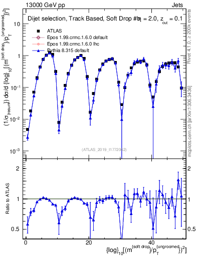 Plot of softdrop.rho in 13000 GeV pp collisions