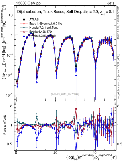 Plot of softdrop.rho in 13000 GeV pp collisions