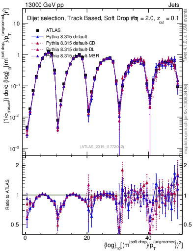 Plot of softdrop.rho in 13000 GeV pp collisions