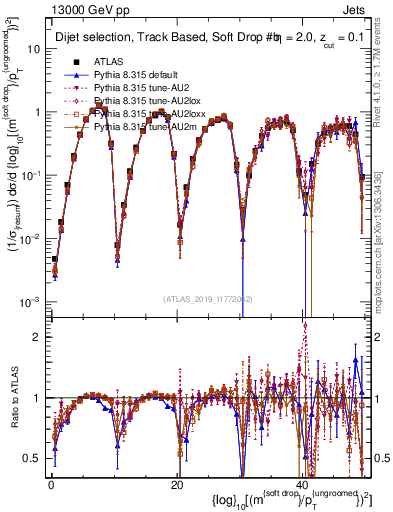 Plot of softdrop.rho in 13000 GeV pp collisions