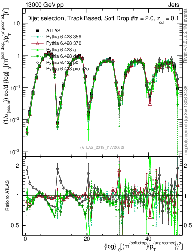 Plot of softdrop.rho in 13000 GeV pp collisions