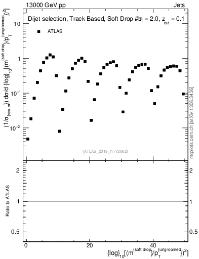 Plot of softdrop.rho in 13000 GeV pp collisions