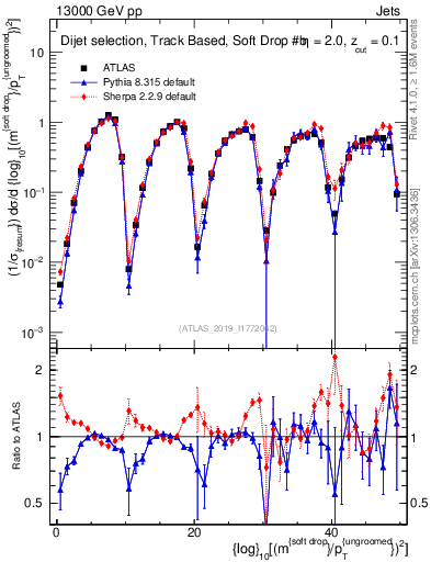 Plot of softdrop.rho in 13000 GeV pp collisions