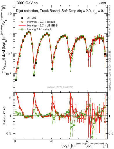Plot of softdrop.rho in 13000 GeV pp collisions