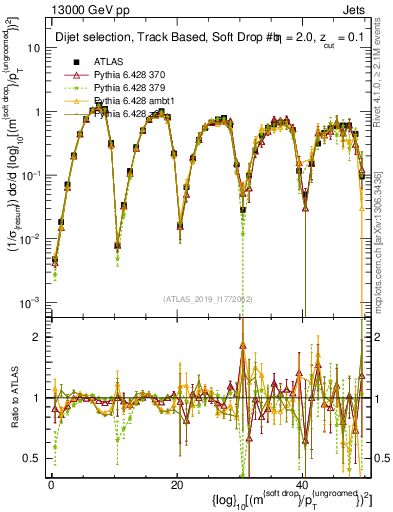 Plot of softdrop.rho in 13000 GeV pp collisions