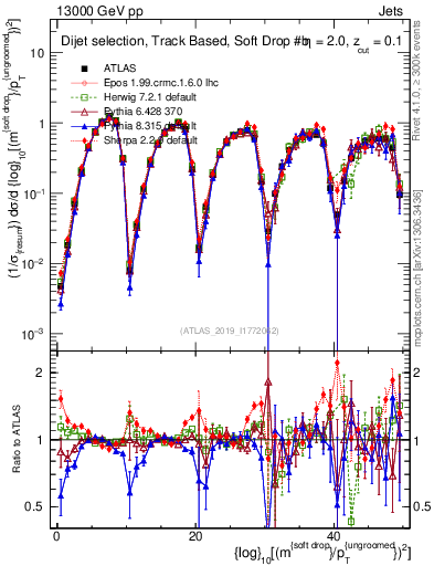 Plot of softdrop.rho in 13000 GeV pp collisions