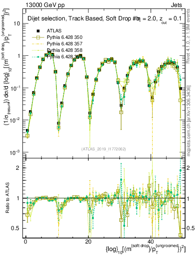 Plot of softdrop.rho in 13000 GeV pp collisions