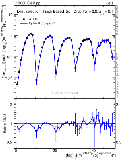 Plot of softdrop.rho in 13000 GeV pp collisions