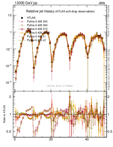 Plot of softdrop.rho in 13000 GeV pp collisions