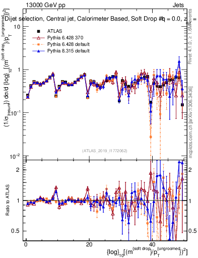 Plot of softdrop.rho in 13000 GeV pp collisions