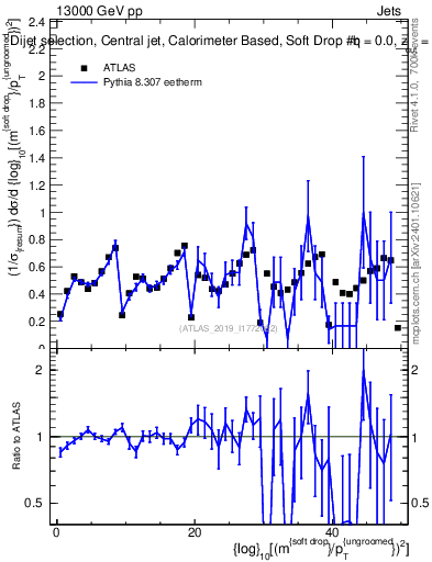 Plot of softdrop.rho in 13000 GeV pp collisions