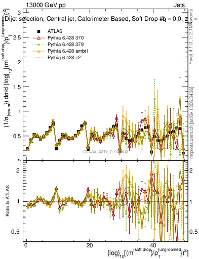 Plot of softdrop.rho in 13000 GeV pp collisions