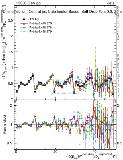 Plot of softdrop.rho in 13000 GeV pp collisions