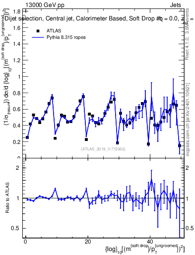 Plot of softdrop.rho in 13000 GeV pp collisions