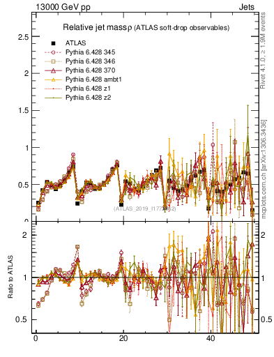 Plot of softdrop.rho in 13000 GeV pp collisions