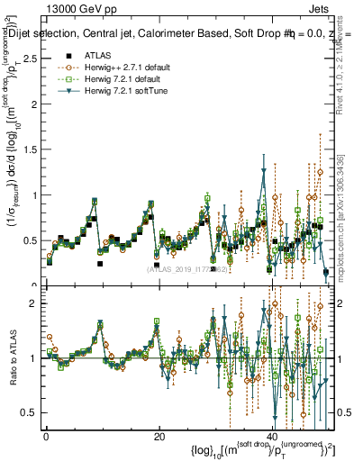 Plot of softdrop.rho in 13000 GeV pp collisions