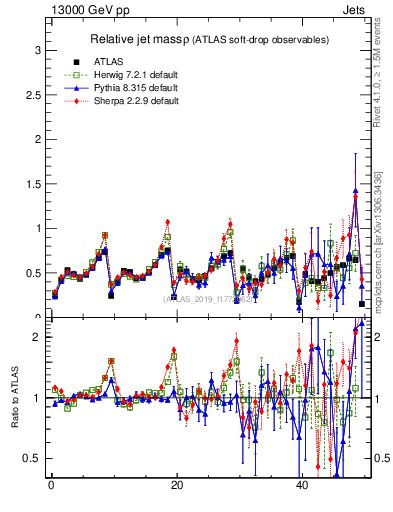 Plot of softdrop.rho in 13000 GeV pp collisions