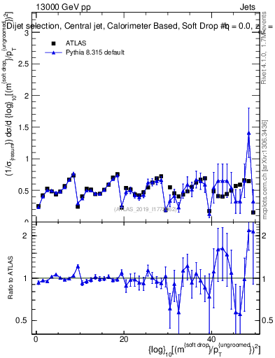 Plot of softdrop.rho in 13000 GeV pp collisions