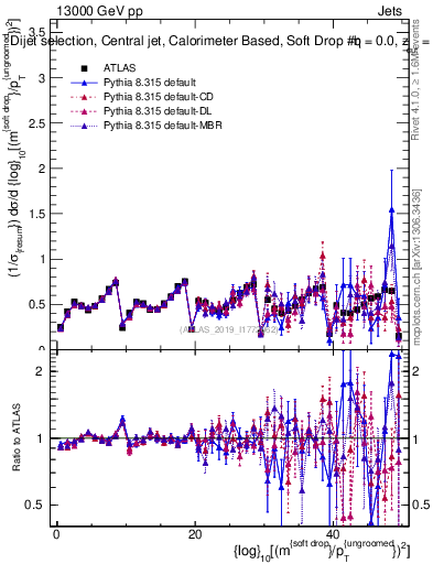 Plot of softdrop.rho in 13000 GeV pp collisions