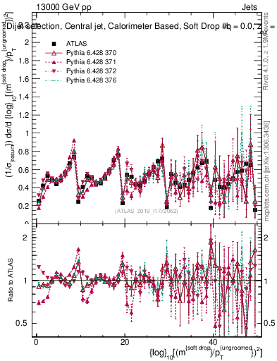 Plot of softdrop.rho in 13000 GeV pp collisions