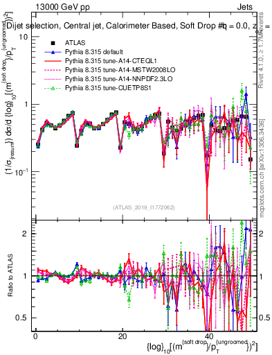 Plot of softdrop.rho in 13000 GeV pp collisions