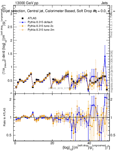 Plot of softdrop.rho in 13000 GeV pp collisions