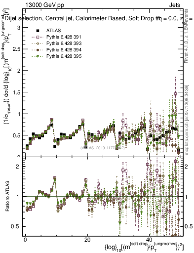 Plot of softdrop.rho in 13000 GeV pp collisions