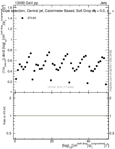 Plot of softdrop.rho in 13000 GeV pp collisions