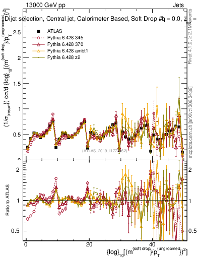 Plot of softdrop.rho in 13000 GeV pp collisions