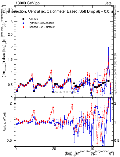 Plot of softdrop.rho in 13000 GeV pp collisions