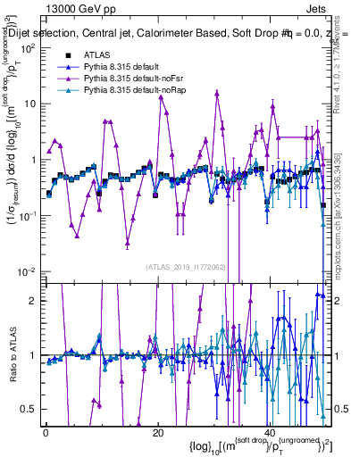 Plot of softdrop.rho in 13000 GeV pp collisions
