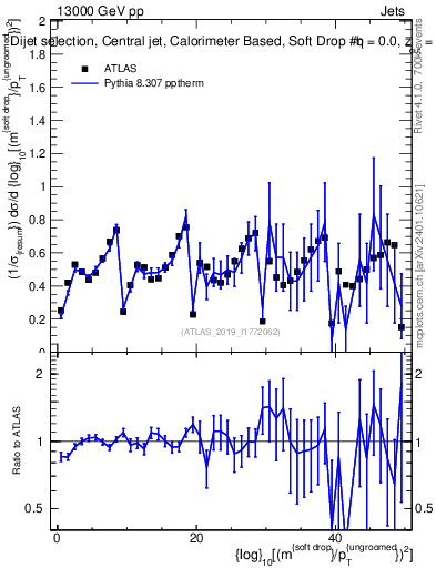 Plot of softdrop.rho in 13000 GeV pp collisions