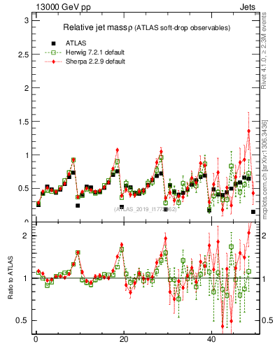 Plot of softdrop.rho in 13000 GeV pp collisions