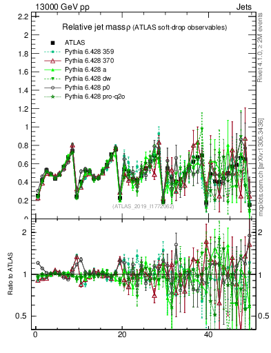 Plot of softdrop.rho in 13000 GeV pp collisions