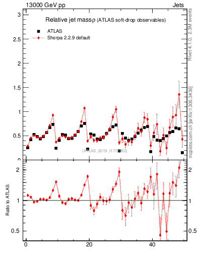 Plot of softdrop.rho in 13000 GeV pp collisions