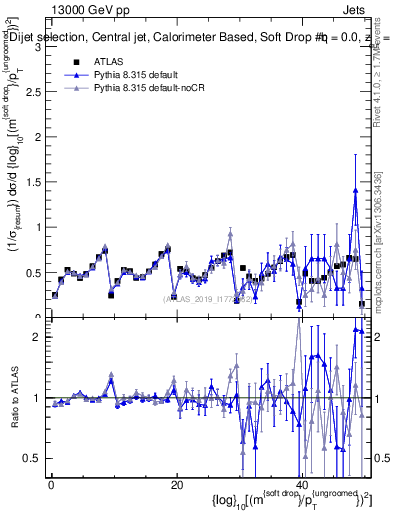Plot of softdrop.rho in 13000 GeV pp collisions