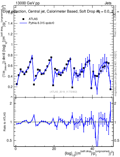 Plot of softdrop.rho in 13000 GeV pp collisions