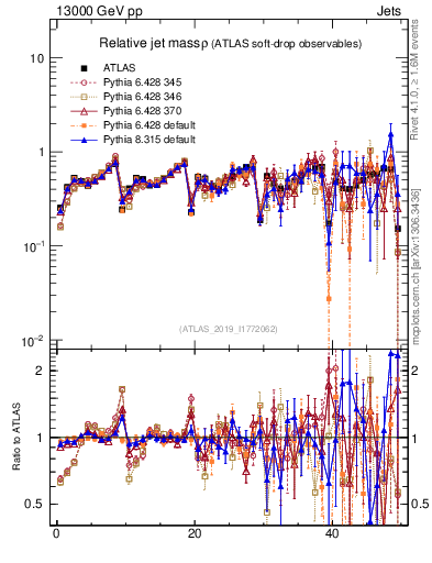 Plot of softdrop.rho in 13000 GeV pp collisions