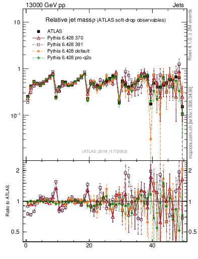 Plot of softdrop.rho in 13000 GeV pp collisions
