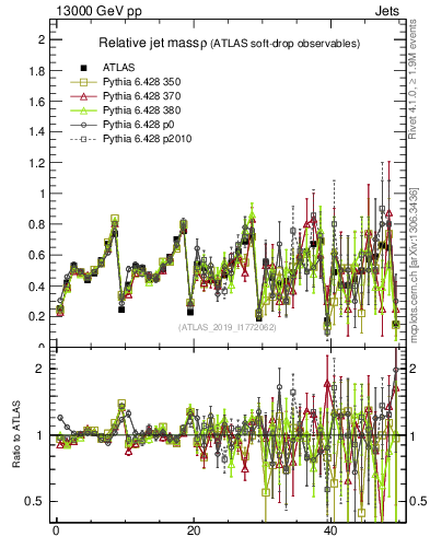 Plot of softdrop.rho in 13000 GeV pp collisions