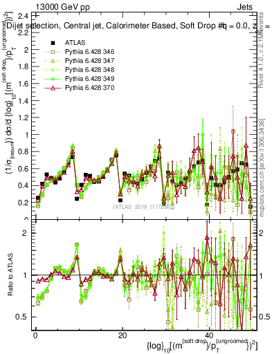 Plot of softdrop.rho in 13000 GeV pp collisions