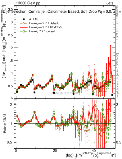 Plot of softdrop.rho in 13000 GeV pp collisions