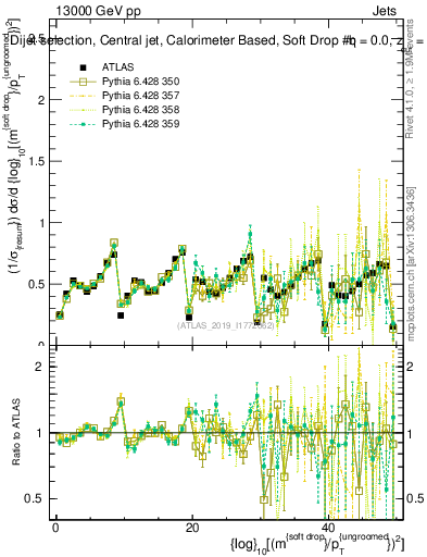 Plot of softdrop.rho in 13000 GeV pp collisions